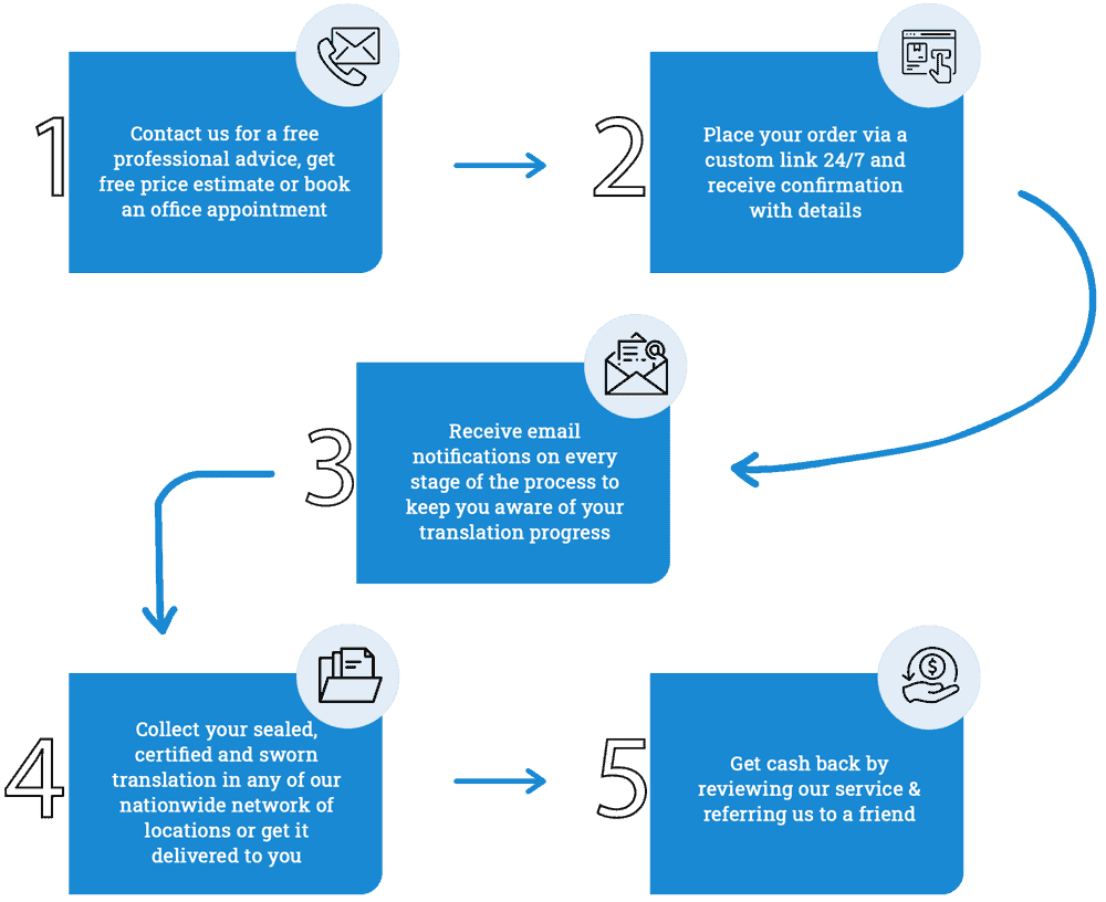 eko4-national-translation-service-process